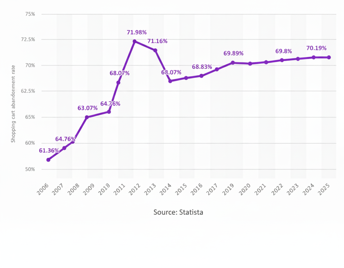 Estadísticas Cart Abandonment 2025